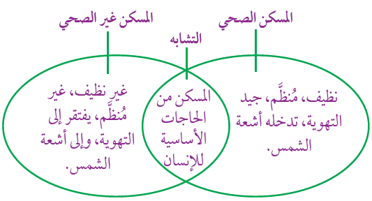 أقارن بين المسكن الصحي والمسكن غير الصحي أقارن بين المسكن الصحي والمسكن غير الصحي
